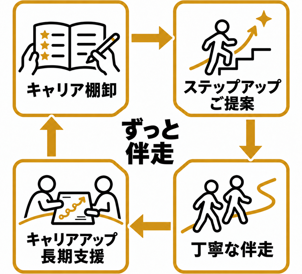 キャリアの棚卸し、ステップアップの提案、丁寧な伴走を通じて、継続的にキャリアアップを支援します。