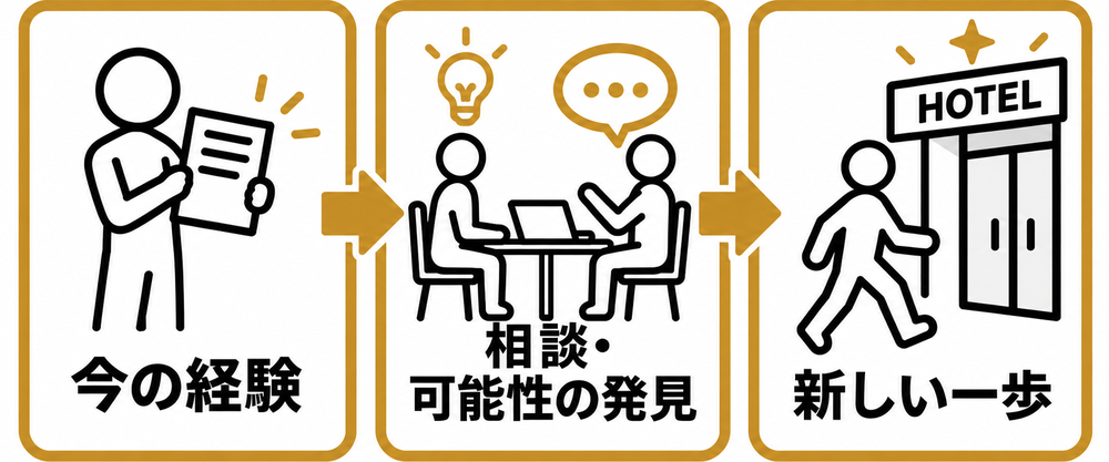 今の経験をもとに、エージェントとの相談を通じて新しい可能性を見つけ、新しい一歩を踏み出すための支援をします。