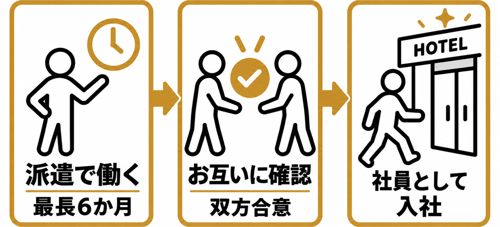最長6か月の派遣就業を通じて、お互いに適性や職場環境を確認し、本人と企業双方の合意により社員として入社します。